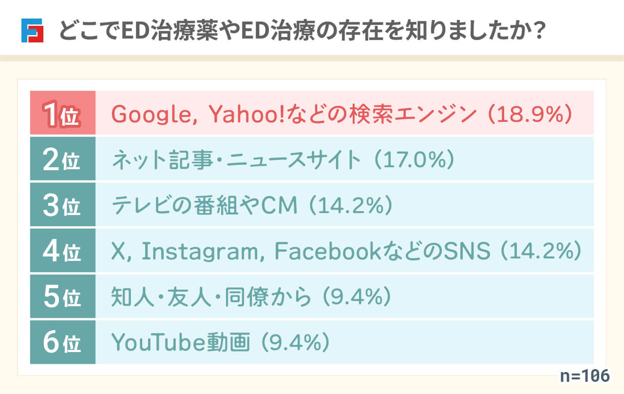 どこでED治療薬やED治療の存在を知りましたか? 1位:Google, Yahoo!などの検索エンジン(18.9%)2位:ネット記事・ニュースサイト(17.0%)3位:テレビの番組やCM(14.2%)4位:X, Instagram, FacebookなどのSNS(14.2%)5位:知人・友人・同僚から(9.4%)6位:YouTube動画(9.4%) n=106