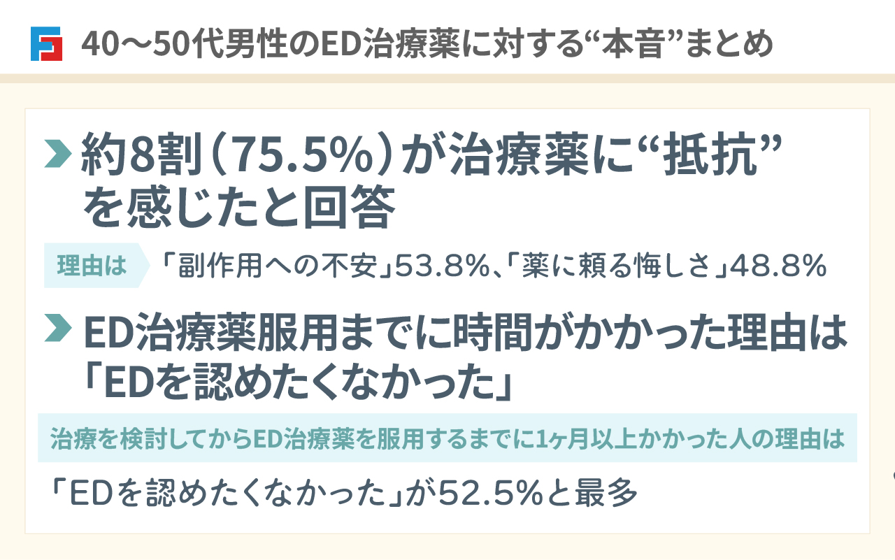 40~50代男性のED治療薬に対する”本音”まとめ ・約8割(75.5%)が治療薬に“抵抗”を感じたと回答 理由は「副作用への不安」53.8%、「薬に頼る悔しさ」48.8% ・ED治療薬服用までに時間がかかった理由は「EDを認めたくなかった」 治療を検討してからED治療薬を服用するまでに1ヶ月以上かかった人の理由は「EDを認めたくなかった」が52.5%と最多