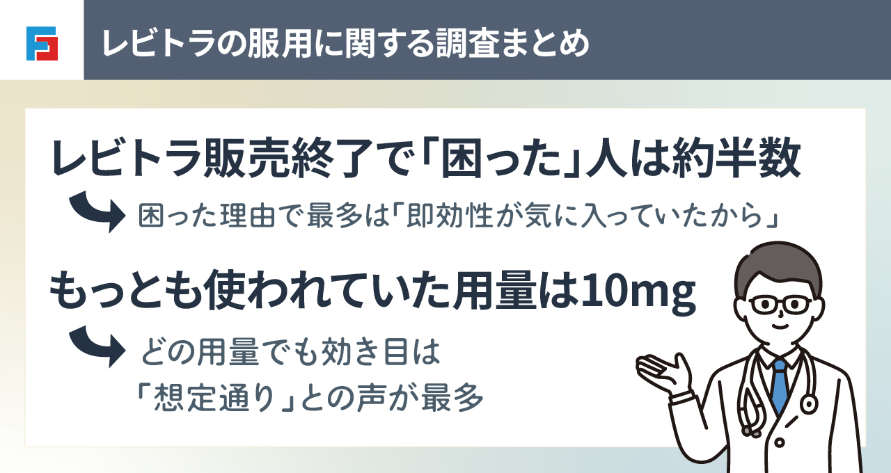 レビトラの服用に関する調査まとめ　レビトラ販売終了で「困った」人は約半数：困った理由で最多は「即効性が気に入っていたから」　もっとも使われていた用量は10mg：どの用量でも効き目は「想定通り」との声が最多