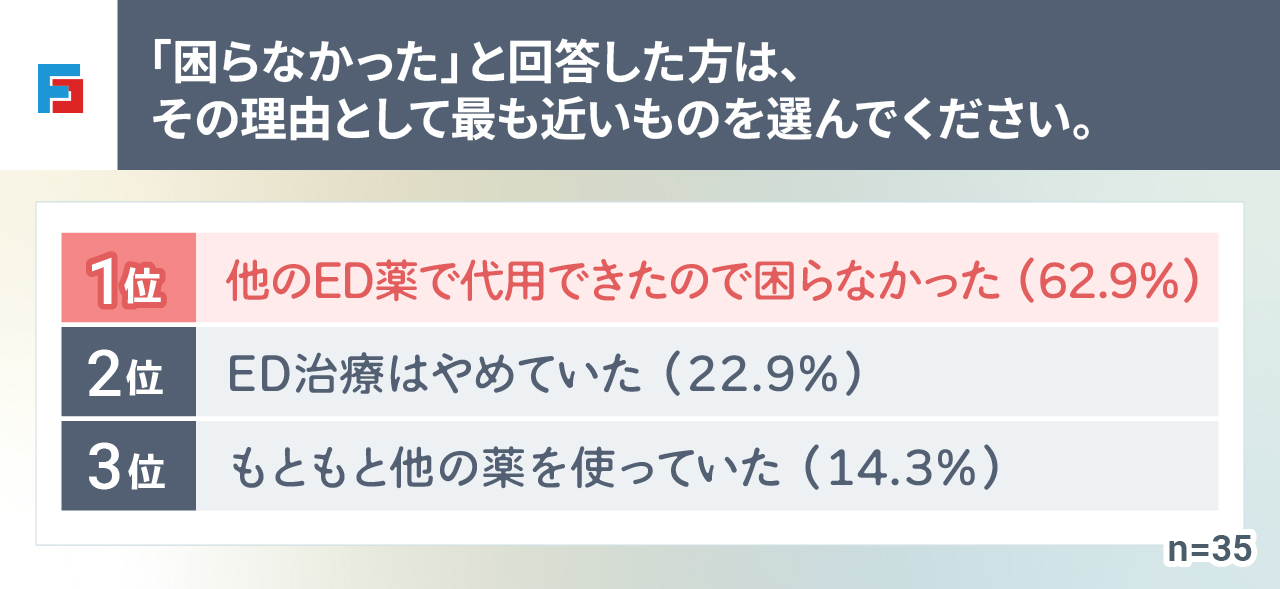 「困らなかった」と回答した方は、その理由として最も近いものを選んでください。1位：他のED薬で代用できたので困らなかった（62.9%）2位：ED治療はやめていた（22.9%）3位：もともと他の薬を使っていた（14.3%）n=35