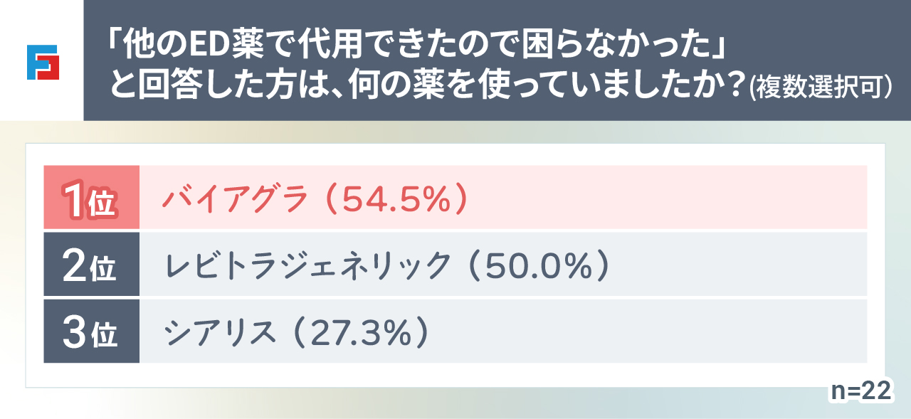 「他のED薬で代用できたので困らなかった」と回答した方は、何の薬を使っていましたか？　1位：バイアグラ（54.5%）2位：レビトラジェネリック（50.0%）3位：シアリス（27.3%）n=22