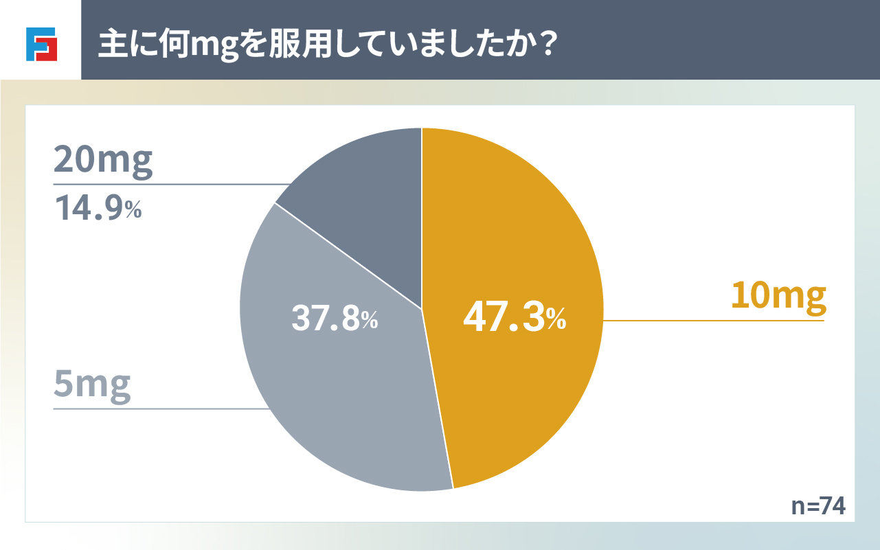 主に何mgを服用していましたか？　10mg：47.3%　5mg：37.8%　20mg：14.9%　n=74