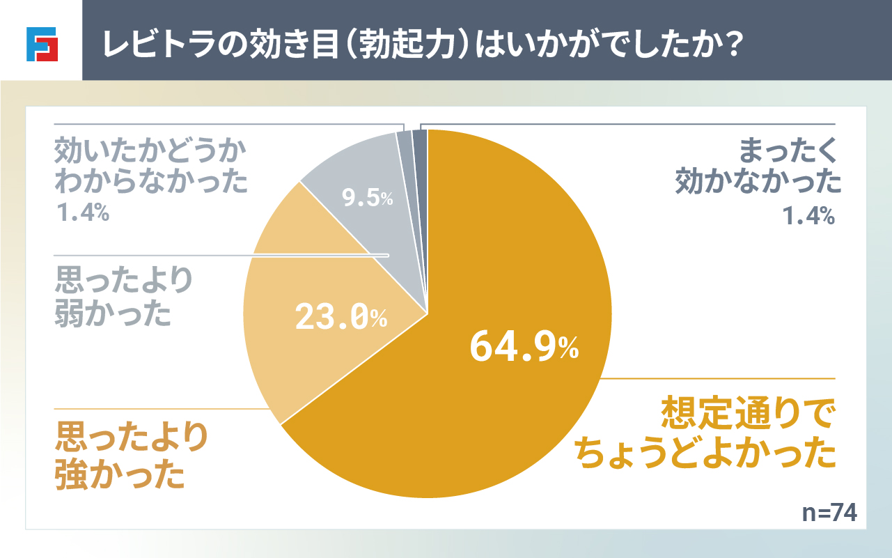 レビトラの効き目（勃起力）はいかがでしたか？　想定通りでちょうどよかった：64.9%　思ったより強かった：23.0%　思ったより弱かった：9.5%　効いたかどうかわからなかった：1.4%　まったく効かなかった：1.4%　n=74