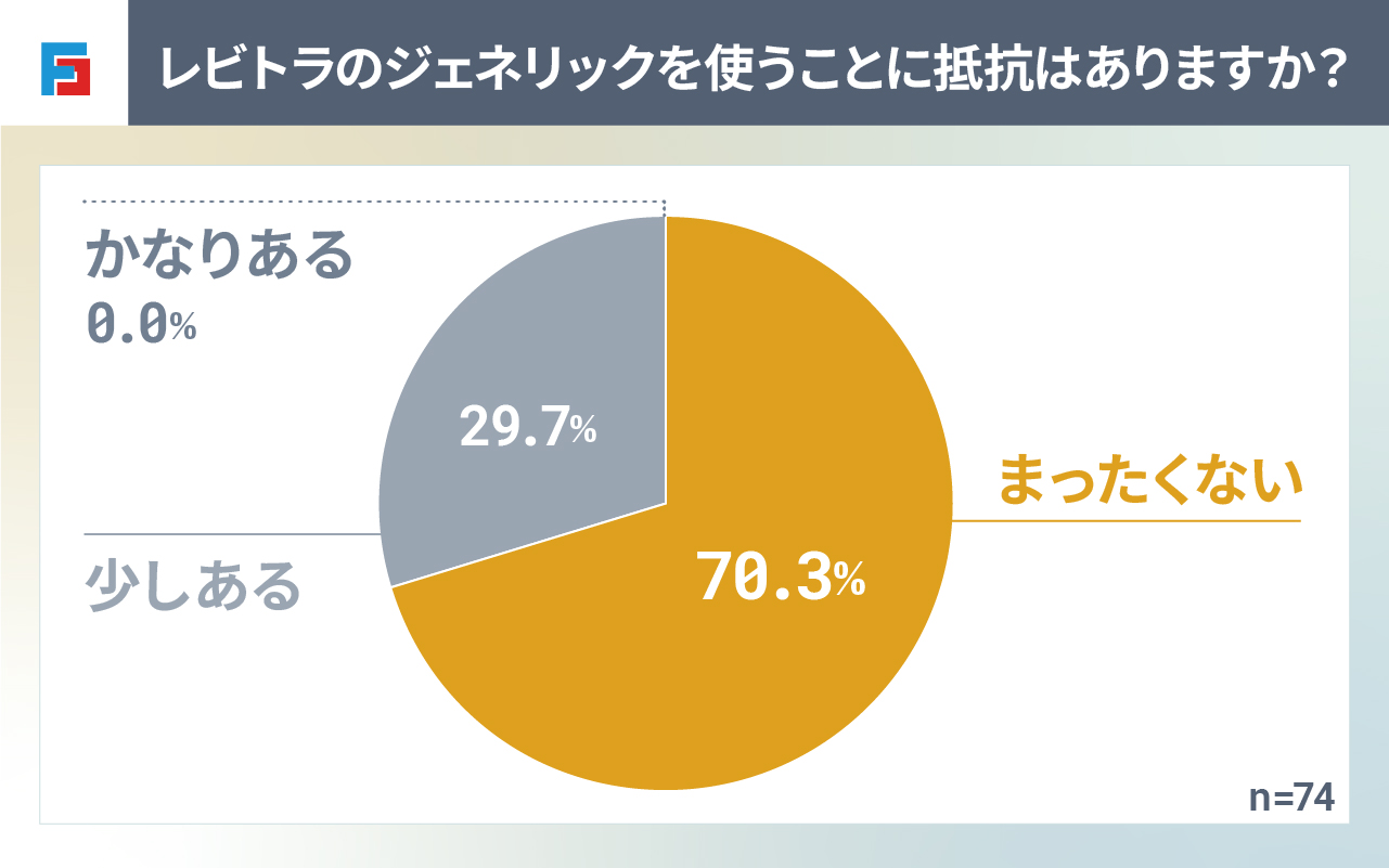 レビトラのジェネリックを使うことに抵抗はありますか？　まったくない：70.3%　少しある：29.7%　かなりある：0.0%　n=74