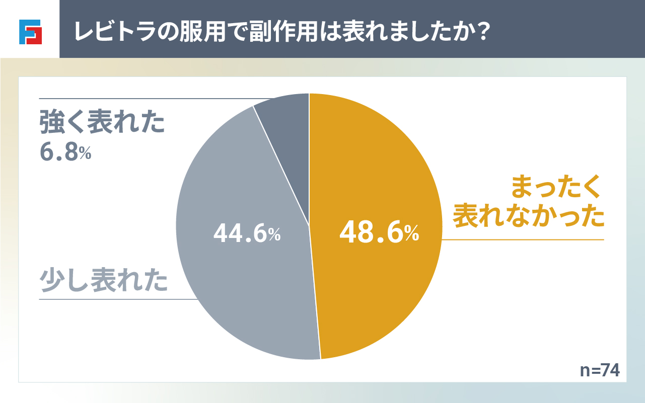 レビトラの服用で副作用は表れましたか？　まったく表れなかった：48.6%　少し表れた：44.6%　強く表れた：6.8%　n=74