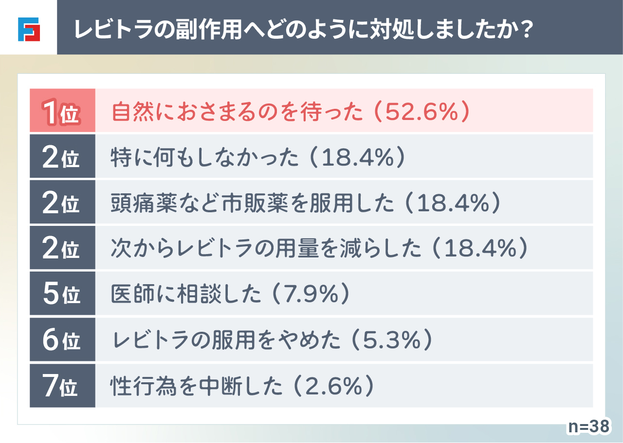 レビトラの副作用へどのように対処しましたか？　1位：自然におさまるのを待った（52.6%）2位：特に何もしなかった（18.4%）2位：頭痛薬など市販薬を服用した（18.4%）2位：次からレビトラの用量を減らした（18.4%）5位：医師に相談した（7.9%）6位：レビトラの服用をやめた（5.3%）7位：性行為を中断した（2.6%）n=38