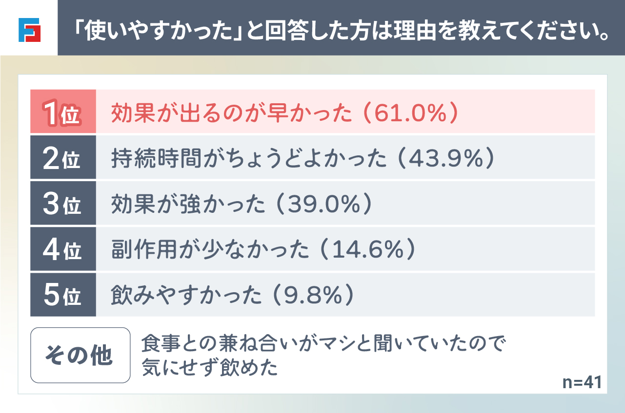 「使いやすかった」と回答した方は理由を教えてください。　1位：効果が出るのが早かった（61.0%）2位：持続時間がちょうどよかった（43.9%）3位：効果が強かった（39.0%）4位：副作用が少なかった（14.6%）5位：飲みやすかった（9.8%）　その他：食事との兼ね合いがマシと聞いていたので気にせず飲めた　n=41