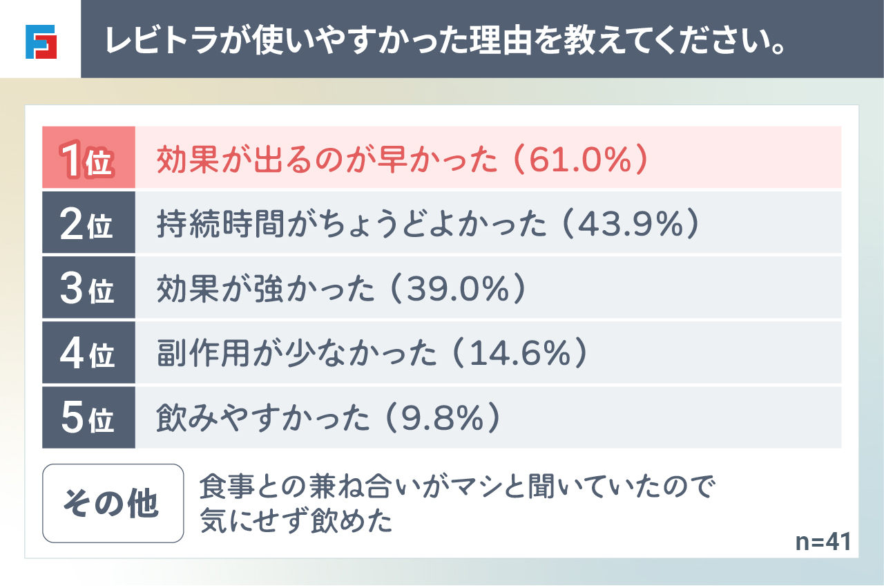 レビトラが使いやすかった理由を教えてください。　1位：効果が出るのが早かった（61.0%）2位：持続時間がちょうどよかった（43.9%）3位：効果が強かった（39.0%）4位：副作用が少なかった（14.6%）5位：飲みやすかった（9.8%）　その他：食事との兼ね合いがマシと聞いていたので気にせず飲めた　n=41