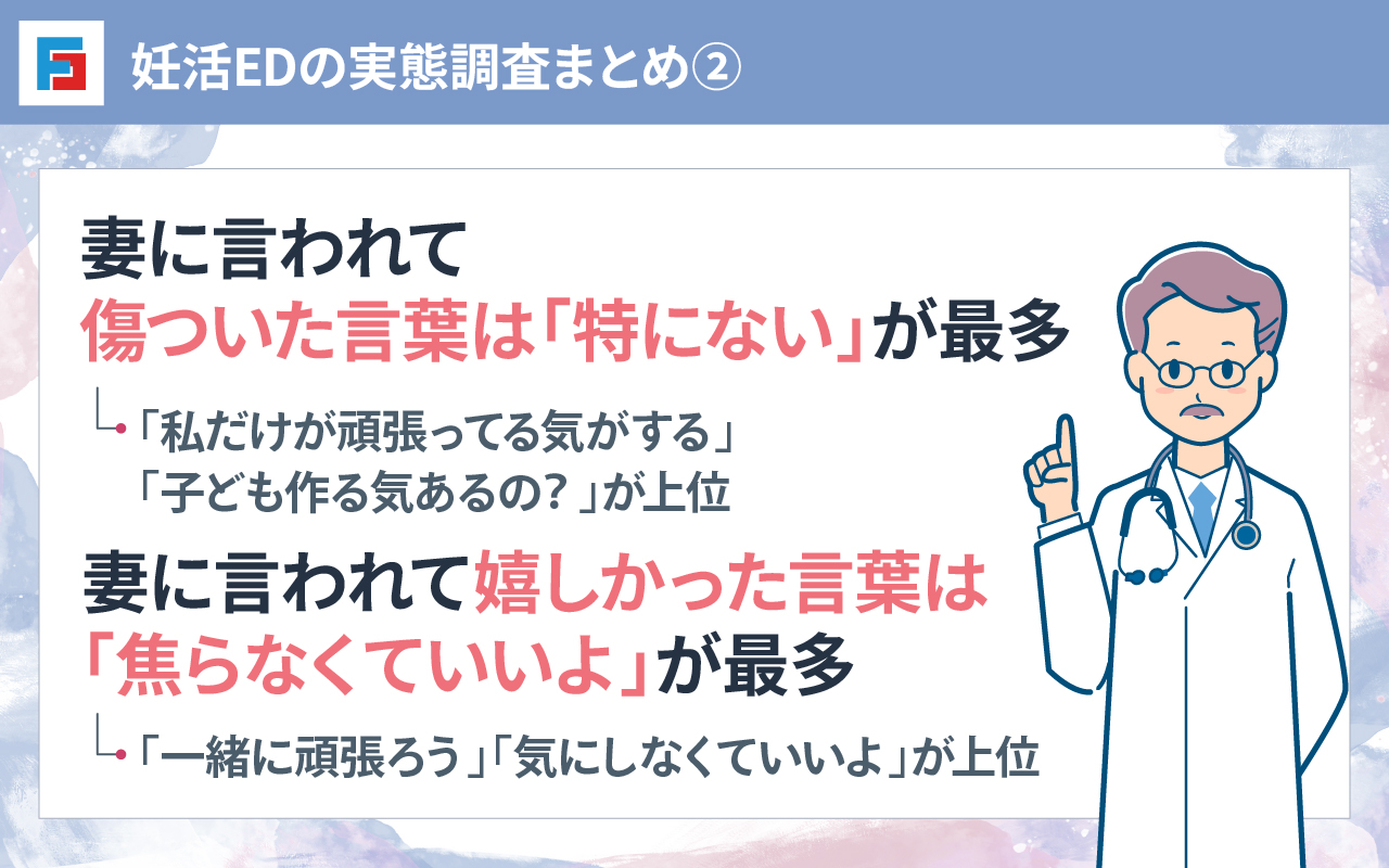妊活EDの実態調査まとめ② 妻に言われて傷ついた言葉は「特にない」が最多:「私だけが頑張ってる気がする」「子ども作る気あるの?」が上位 妻に言われて嬉しかった言葉は「焦らなくていいよ」が最多:「一緒に頑張ろう」「気にしなくていいよ」が上位