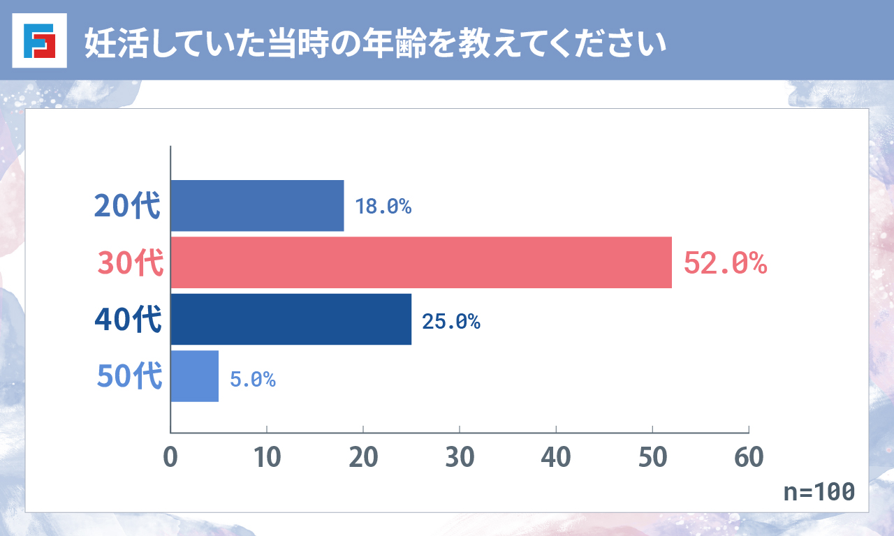 妊活していた当時の年齢を教えてください 20代:18.0% 30代:52.0% 40代:25.0% 50代:5.0% n=100