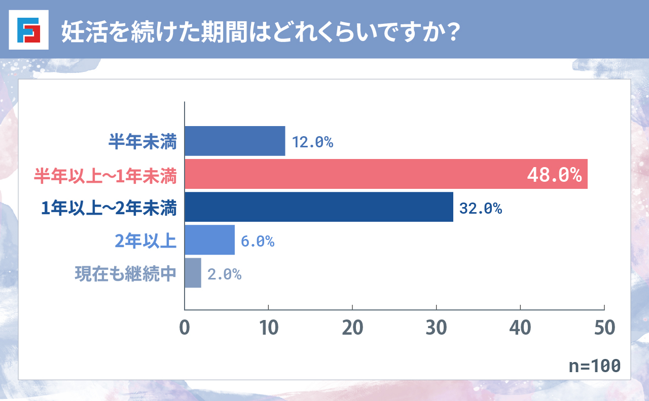 妊活を続けた期間はどれくらいですか? 半年未満:12.0% 半年以上~1年未満:48.0% 1年以上~2年未満:32.0% 2年以上:6.0% 現在も継続中:2.0% n=100