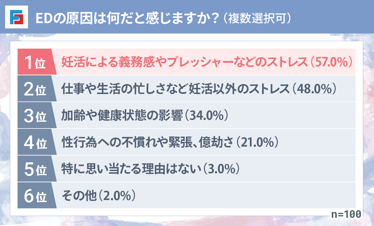 EDの原因は何だと感じますか?(複数選択可) 1位:妊活による義務感やプレッシャーなどのストレス(57.0%) 2位:仕事や生活の忙しさなど妊活以外のストレス(48.0%) 3位:加齢や健康状態の影響(34.0%) 4位:性行為への不慣れや緊張、億劫さ(21.0%) 5位:特に思い当たる理由はない(3.0%) 6位:その他(2.0%) n=100