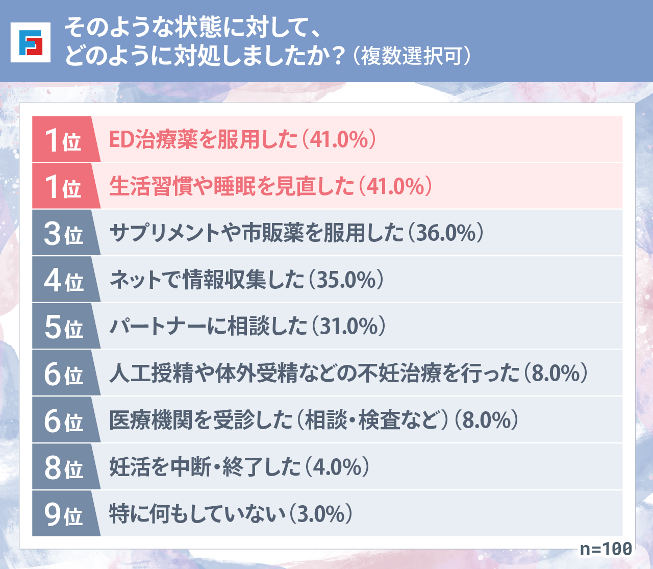そのような状態に対して、どのように対処しましたか?(複数選択可) 1位:ED治療薬を服用した(41.0%) 1位:生活習慣や睡眠を見直した(41.0%) 3位:サプリメントや市販薬を服用した(36.0%) 4位:ネットで情報収集した(35.0%) 5位:パートナーに相談した(31.0%) 6位:人工授精や体外受精などの不妊治療を行った(8.0%) 6位:医療機関を受診した(相談・検査など)(8.0%) 8位:妊活を中断・終了した(4.0%) 9位:特に何もしていない(3.0%) n=100