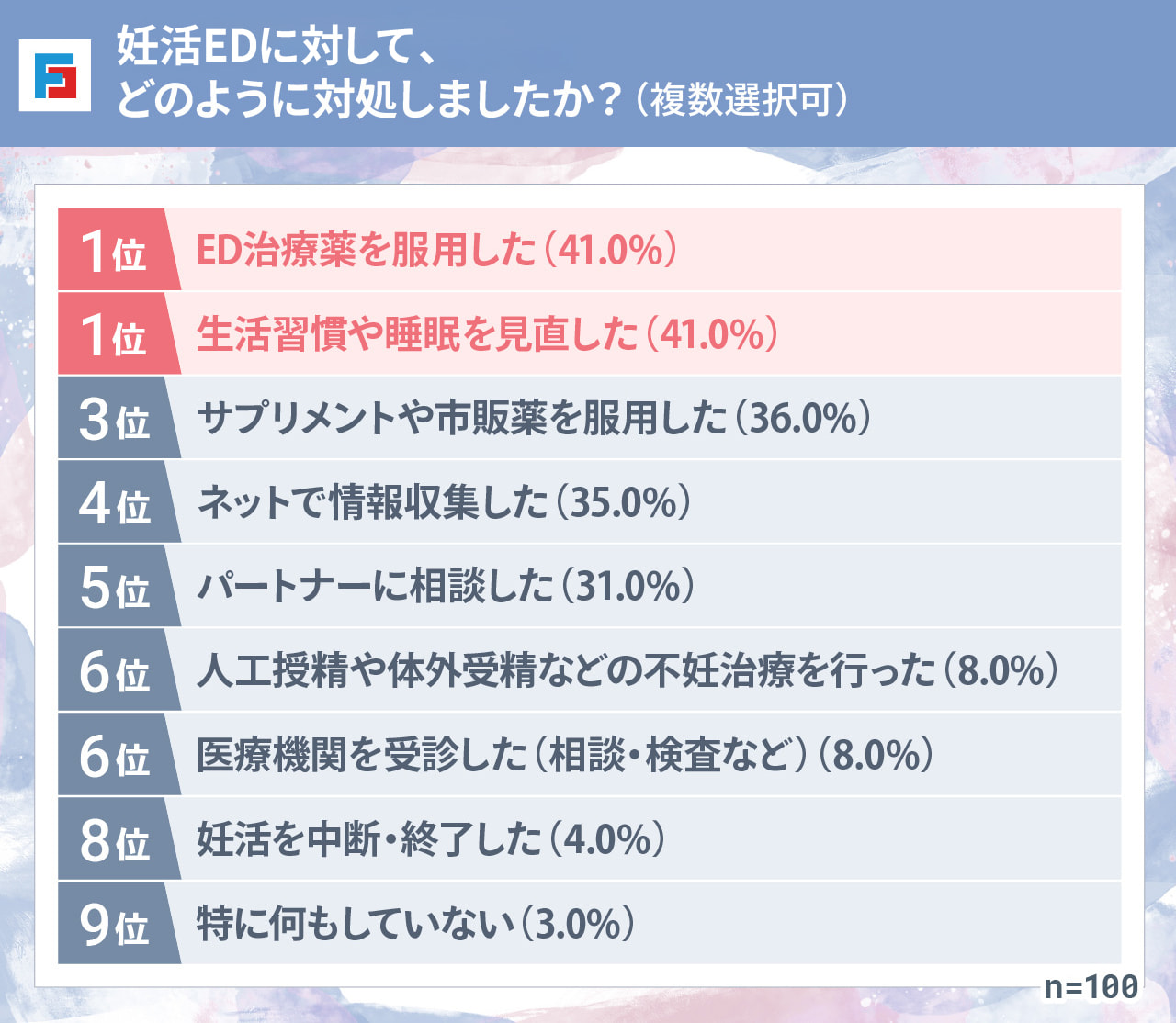 妊活EDに対して、どのように対処しましたか？（複数選択可）　1位：ED治療薬を服用した（41.0%）　1位：生活習慣や睡眠を見直した（41.0%）　3位：サプリメントや市販薬を服用した（36.0%）　4位：ネットで情報収集した（35.0%）　5位：パートナーに相談した（31.0%）　6位：人工授精や体外受精などの不妊治療を行った（8.0%）　6位：医療機関を受診した（相談・検査など）（8.0%）　8位：妊活を中断・終了した（4.0%）　9位：特に何もしていない（3.0%）　n=100