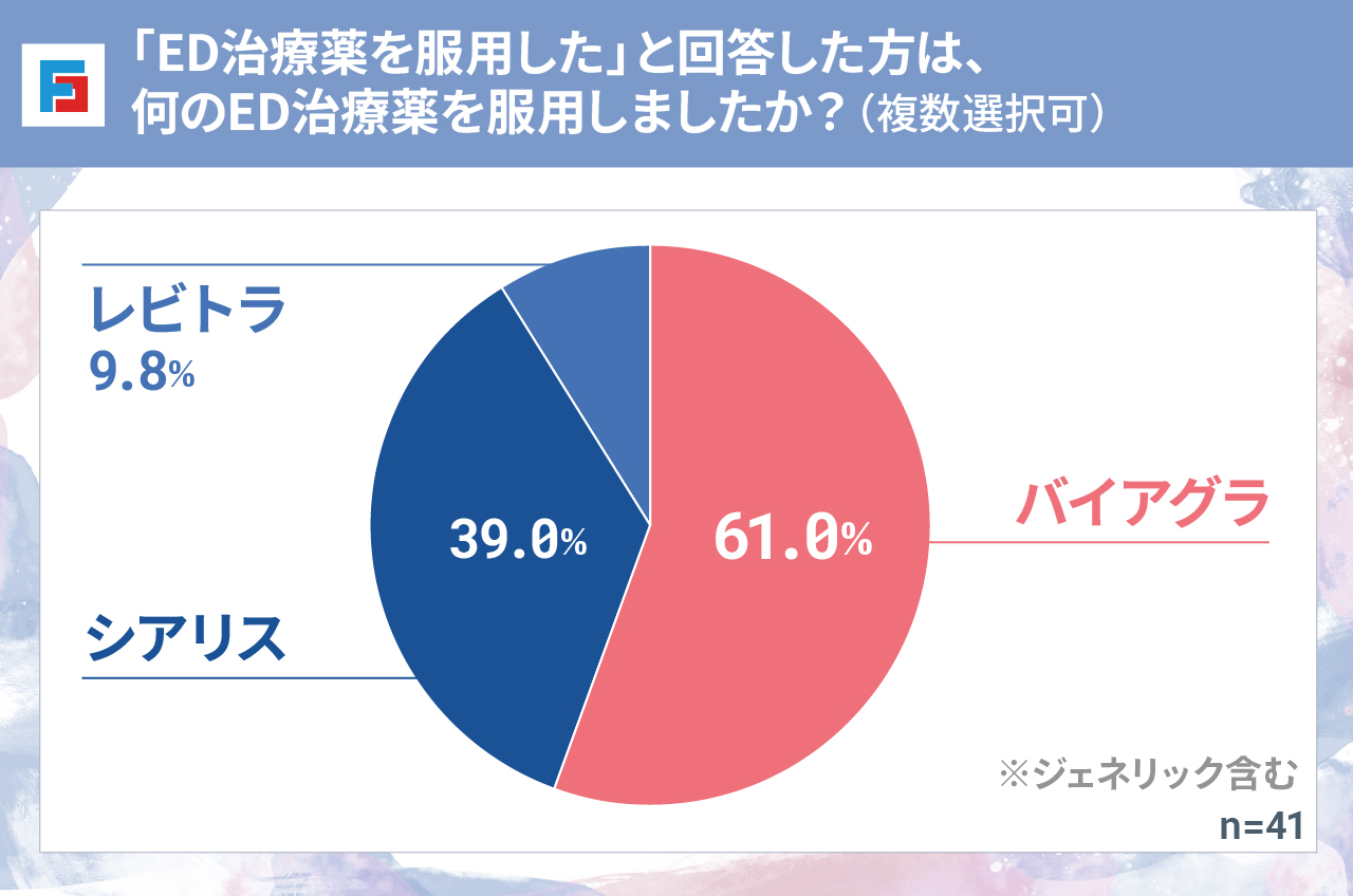 「ED治療薬を服用した」と回答した方は、何のED治療薬を服用しましたか?(複数選択可) バイアグラ:61.0% シアリス:39.0% レビトラ:9.8% ※ジェネリック含む n=41