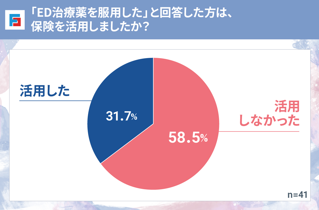 「ED治療薬を服用した」と回答した方は、保険を活用しましたか? 活用しなかった:58.5% 活用した:31.7% n=41