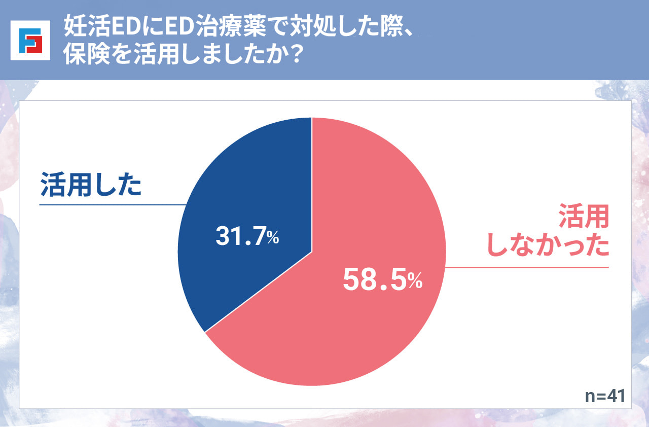 妊活EDにED治療薬で対処した際、保険を活用しましたか？　活用しなかった：58.5%　活用した：31.7%　n=41