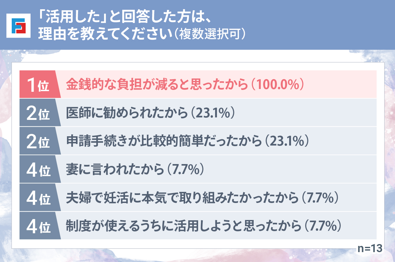 「活用した」と回答した方は、理由を教えてください(複数選択可) 1位:金銭的な負担が減ると思ったから(100.0%) 2位:医師に勧められたから(23.1%) 2位:申請手続きが比較的簡単だったから(23.1%) 4位:妻に言われたから(7.7%) 4位:夫婦で妊活に本気で取り組みたかったから(7.7%) 4位:制度が使えるうちに活用しようと思ったから(7.7%) n=13