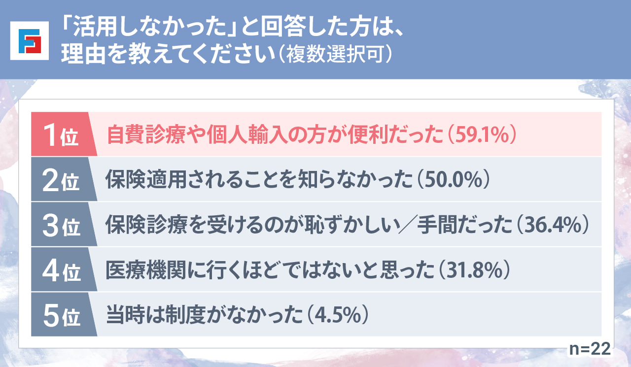 「活用しなかった」と回答した方は、理由を教えてください(複数選択可) 1位:自費診療や個人輸入の方が便利だった(59.1%) 2位:保険適用されることを知らなかった(50.0%) 3位:保険診療を受けるのが恥ずかしい/手間だった(36.4%) 4位:医療機関に行くほどではないと思った(31.8%) 5位:当時は制度がなかった(4.5%) n=22