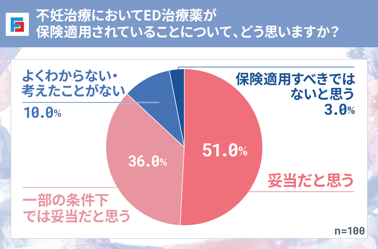 不妊治療においてED治療薬が保険適用されていることについて、どう思いますか? 妥当だと思う:51.0% 一部の条件下では妥当だと思う:36.0% よくわからない・考えたことがない:10.0% 保険適用すべきではないと思う:3.0% n=100