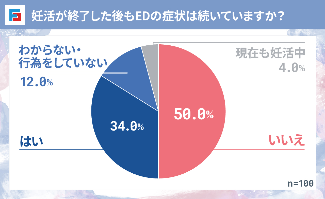 妊活が終了した後もEDの症状は続いていますか? いいえ:50.0% はい:34.0% わからない・行為をしていない:12.0% 現在も妊活中:4.0% n=100