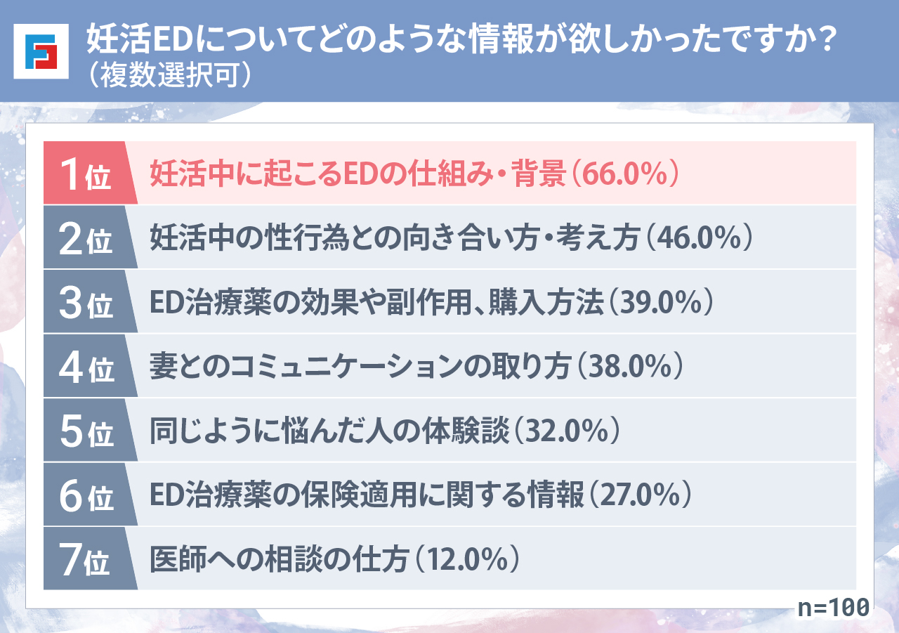 妊活EDについてどのような情報が欲しかったですか?(複数選択可) 1位:妊活中に起こるEDの仕組み・背景(66.0%) 2位:妊活中の性行為との向き合い方・考え方(46.0%) 3位:ED治療薬の効果や副作用、購入方法(39.0%) 4位:妻とのコミュニケーションの取り方(38.0%) 5位:同じように悩んだ人の体験談(32.0%) 6位:ED治療薬の保険適用に関する情報(27.0%) 7位:医師への相談の仕方(12.0%) n=100