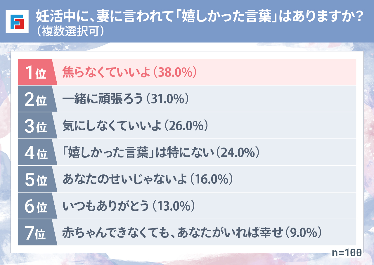 妊活中に、妻に言われて「嬉しかった言葉」はありますか?(複数選択可) 1位:焦らなくていいよ(38.0%) 2位:一緒に頑張ろう(31.0%) 3位:気にしなくていいよ(26.0%) 4位:「嬉しかった言葉」は特にない(24.0%) 5位:あなたのせいじゃないよ(16.0%) 6位:いつもありがとう(13.0%) 7位:赤ちゃんできなくても、あなたがいれば幸せ(9.0%) n=100