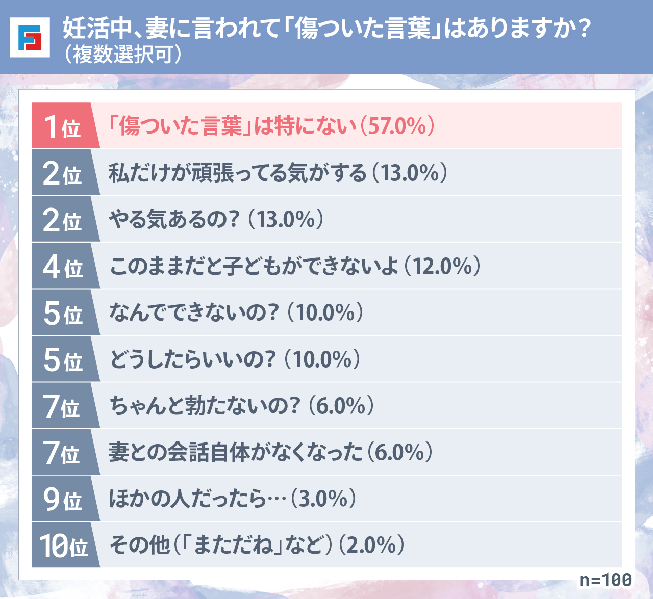 妊活中、妻に言われて「傷ついた言葉」はありますか?(複数選択可) 1位:「傷ついた言葉」は特にない(57.0%) 2位:私だけが頑張ってる気がする(13.0%) 2位:やる気あるの?(13.0%) 4位:このままだと子どもができないよ(12.0%) 5位:なんでできないの?(10.0%) 5位:どうしたらいいの?(10.0%) 7位:ちゃんと勃たないの?(6.0%) 7位:妻との会話自体がなくなった(6.0%) 9位:ほかの人だったら…(3.0%) 10位:その他(「まただね」など)(2.0%) n=100