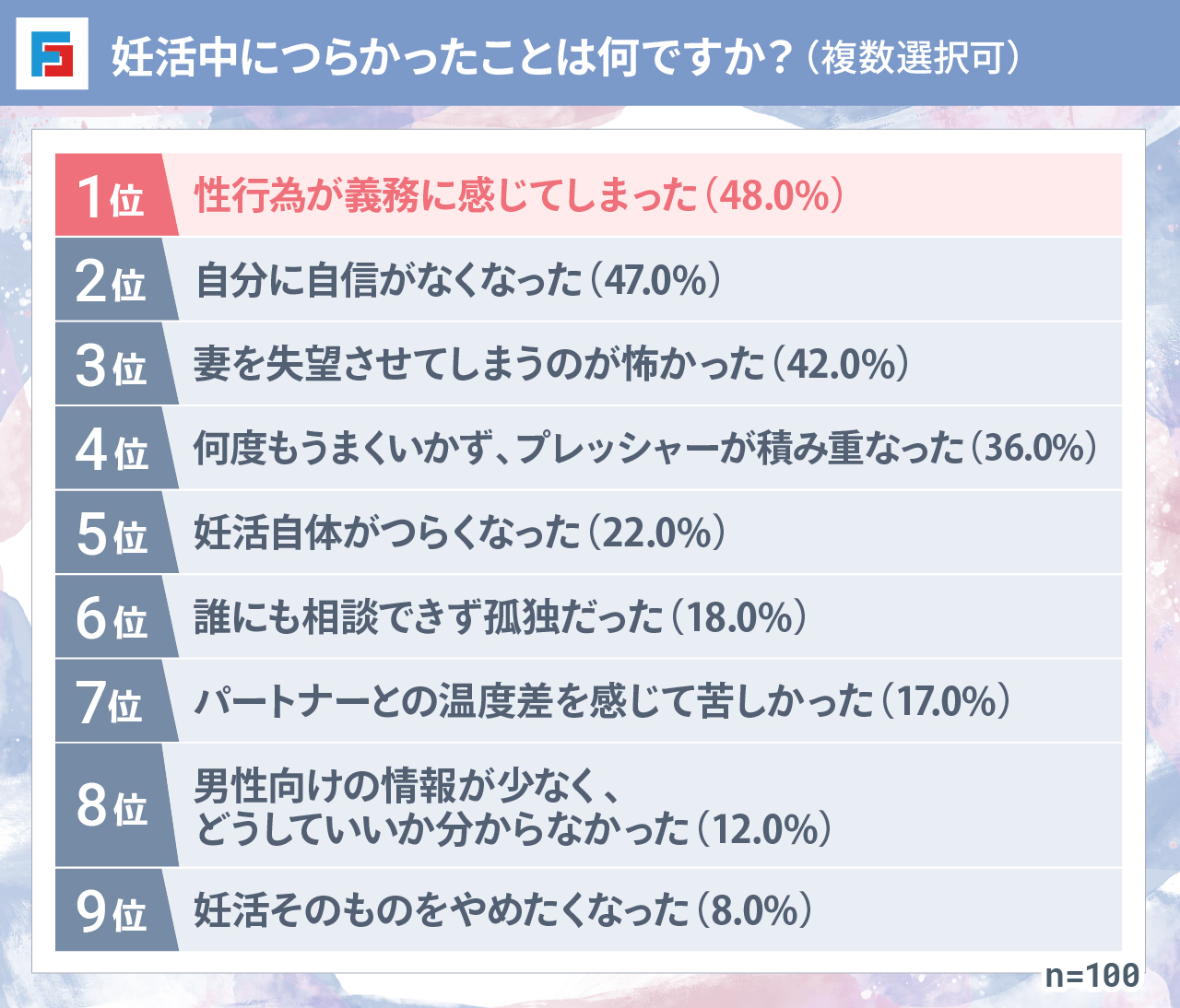 妊活中につらかったことは何ですか?(複数選択可) 1位:性行為が義務に感じてしまった(48.0%) 2位:自分に自信がなくなった(47.0%) 3位:妻を失望させてしまうのが怖かった(42.0%) 4位:何度もうまくいかず、プレッシャーが積み重なった(36.0%) 5位:妊活自体がつらくなった(22.0%) 6位:誰にも相談できず孤独だった(18.0%) 7位:パートナーとの温度差を感じて苦しかった(17.0%) 8位:男性向けの情報が少なく、どうしていいか分からなかった(12.0%) 9位:妊活そのものをやめたくなった(8.0%) n=100