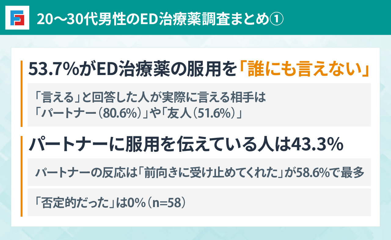 20～30代男性のED治療薬調査まとめ①　・53.7％がED治療薬の服用を「誰にも言えない」：「言える」と回答した人が実際に言える相手は「パートナー（80.6%）」や「友人（51.6%）」　・パートナーに服用を伝えている人は43.3％：パートナーの反応は「前向きに受け止めてくれた」が58.6%で最多　「否定的だった」は0％（n=58）