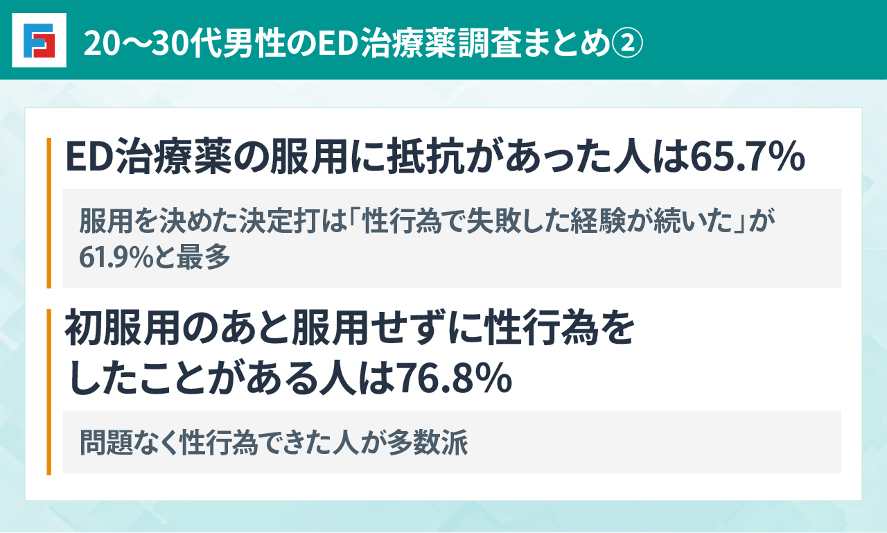20～30代男性のED治療薬調査まとめ②　・ED治療薬の服用に抵抗があった人は65.7％：服用を決めた決定打は「性行為で失敗した経験が続いた」が61.9%と最多　・初服用のあと服用せずに性行為をしたことがある人は76.8％：問題なく性行為できた人が多数派