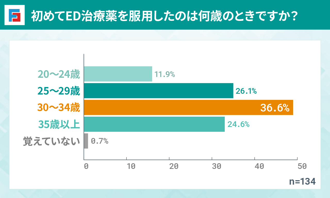 初めてED治療薬を服用したのは何歳のときですか？　20～24歳：11.9％　25～29歳：26.1％　30～34歳：36.6％　35歳以上：24.6％　覚えていない：0.7％　n=134％