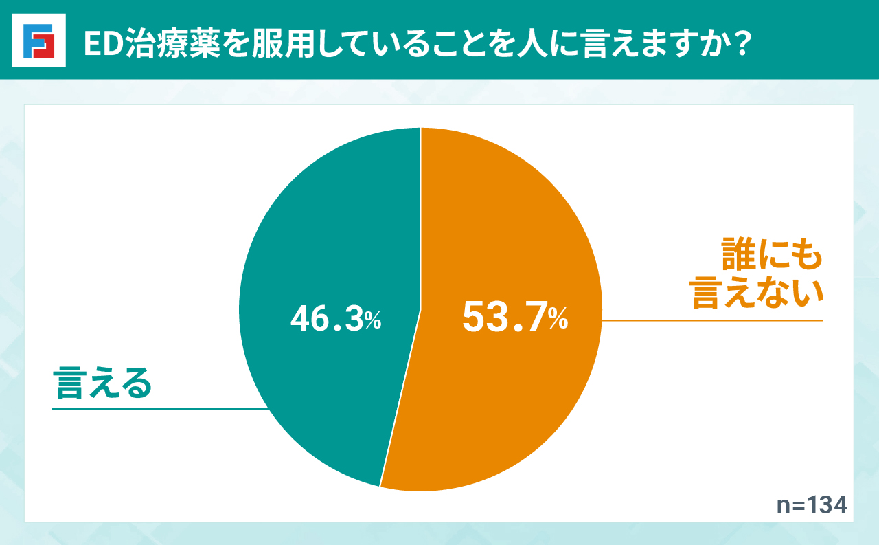 ED治療薬を服用していることを人に言えますか？　誰にも言えない：53.7％　言える：46.3％　n=134