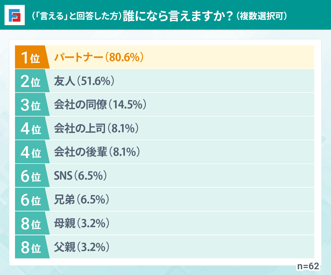 （「言える」と回答した方）誰になら言えますか？（複数選択可）　1位：パートナー（80.6%）　2位：友人（51.6%）　3位：会社の同僚（14.5%）　4位：会社の上司（8.1%）　4位：会社の後輩（8.1%）　6位：SNS（6.5%）　6位：兄弟（6.5%）　8位：母親（3.2%）　8位：父親（3.2%）　n=62