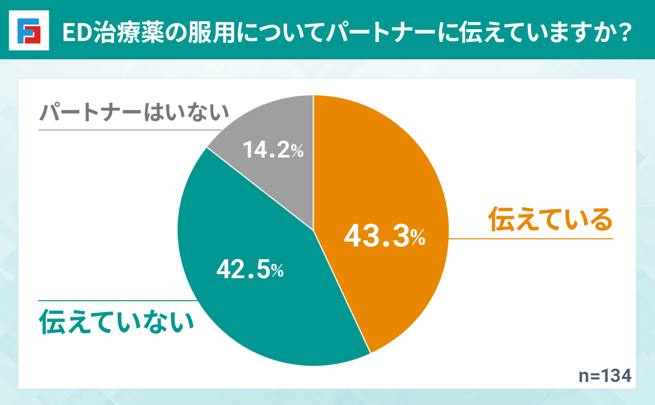 ED治療薬の服用についてパートナーに伝えていますか？　伝えている：43.3％　伝えていない：42.5％　パートナーはいない：14.2％　n=134
