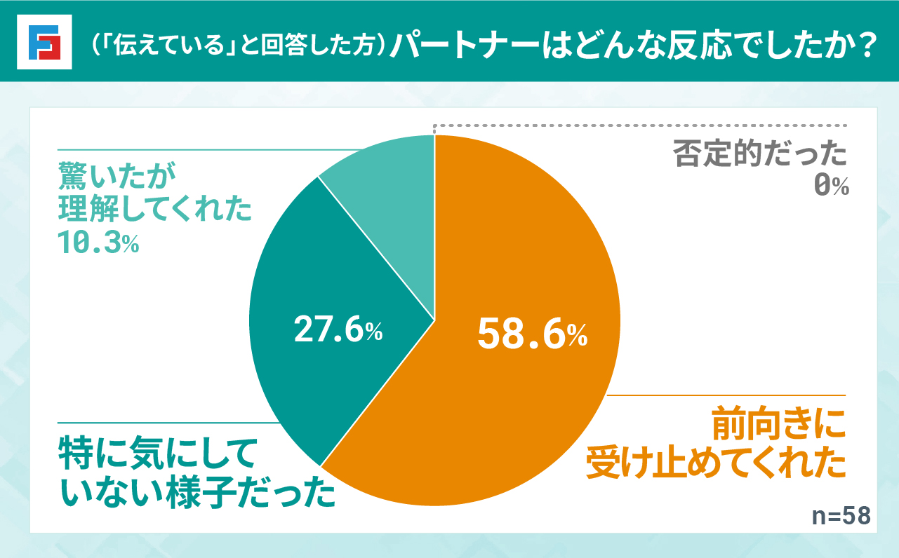 （「伝えている」と回答した方）パートナーはどんな反応でしたか？　前向きに受け止めてくれた：58.6%　特に気にしていない様子だった：27.6%　驚いたが理解してくれた：10.3%　否定的だった：0.0%　n=58