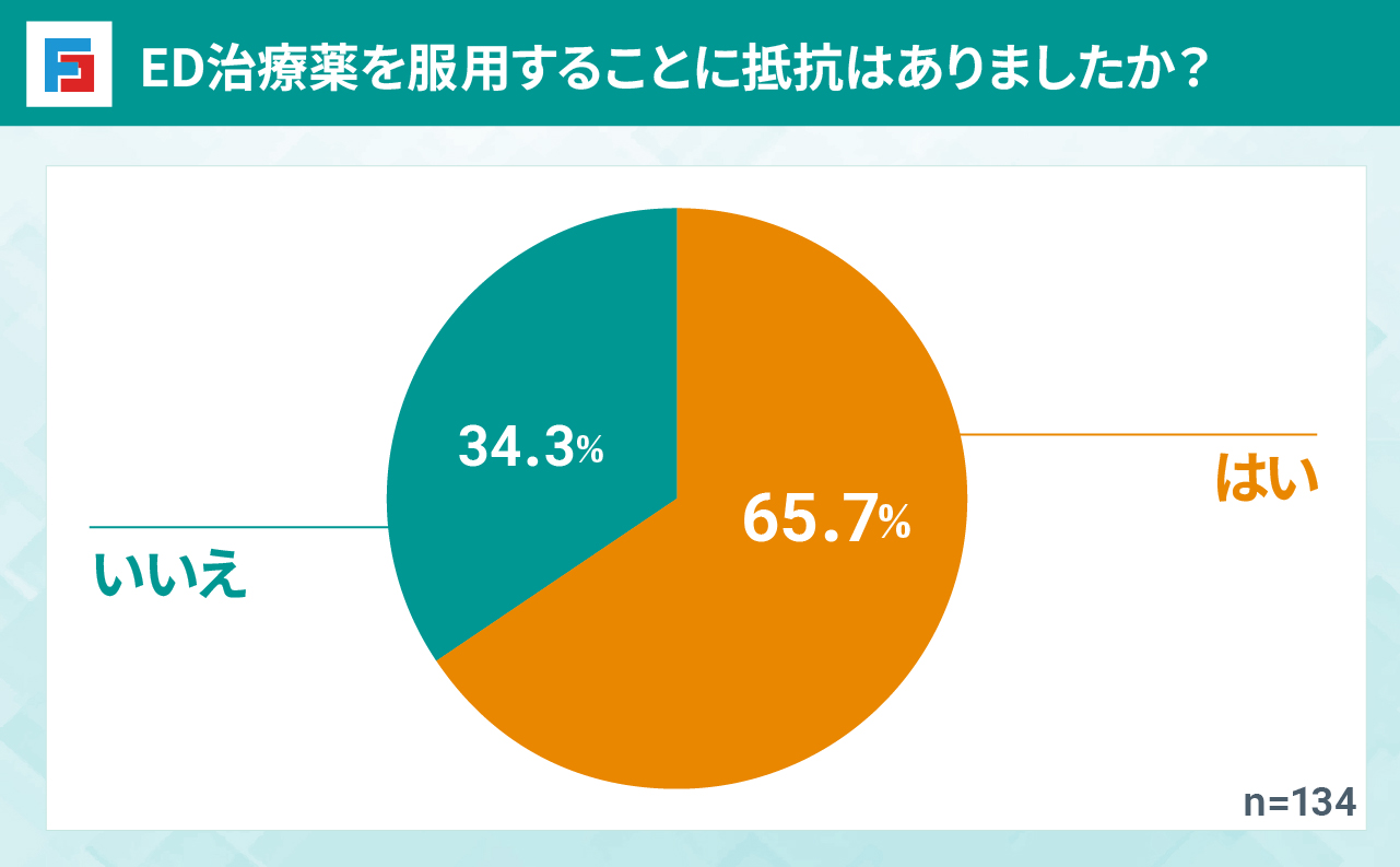 ED治療薬を服用することに抵抗はありましたか？　はい：65.7％　いいえ：34.3％　n=134