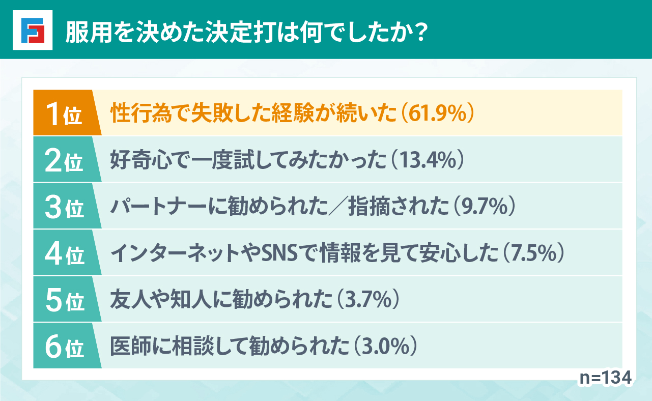 服用を決めた決定打は何でしたか？　1位：性行為で失敗した経験が続いた（61.9%）　2位：好奇心で一度試してみたかった（13.4%）　3位：パートナーに勧められた／指摘された（9.7%）　4位：インターネットやSNSで情報を見て安心した（7.5%）　5位：友人や知人に勧められた（3.7%）　6位：医師に相談して勧められた（3.0%）　n=134