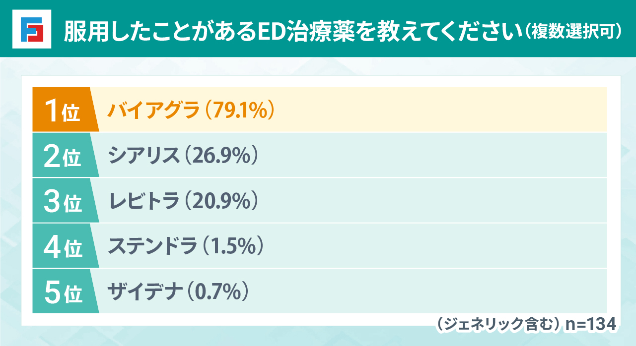 服用したことがあるED治療薬を教えてください（複数選択可）　1位：バイアグラ（79.1%）　2位：シアリス（26.9%）　3位：レビトラ（20.9%）　4位：ステンドラ（1.5%）　5位：ザイデナ（0.7%）　（ジェネリック含む）n=134