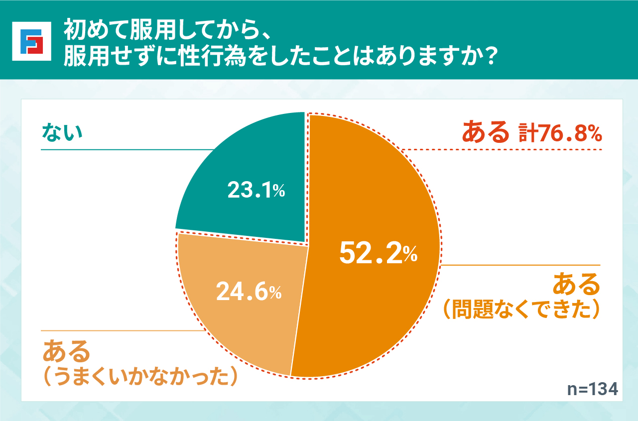 初めて服用してから、服用せずに性行為をしたことはありますか？　ある（問題なくできた）：52.2％　ある（うまくいかなかった）：24.6％　ない：23.1％　n=134