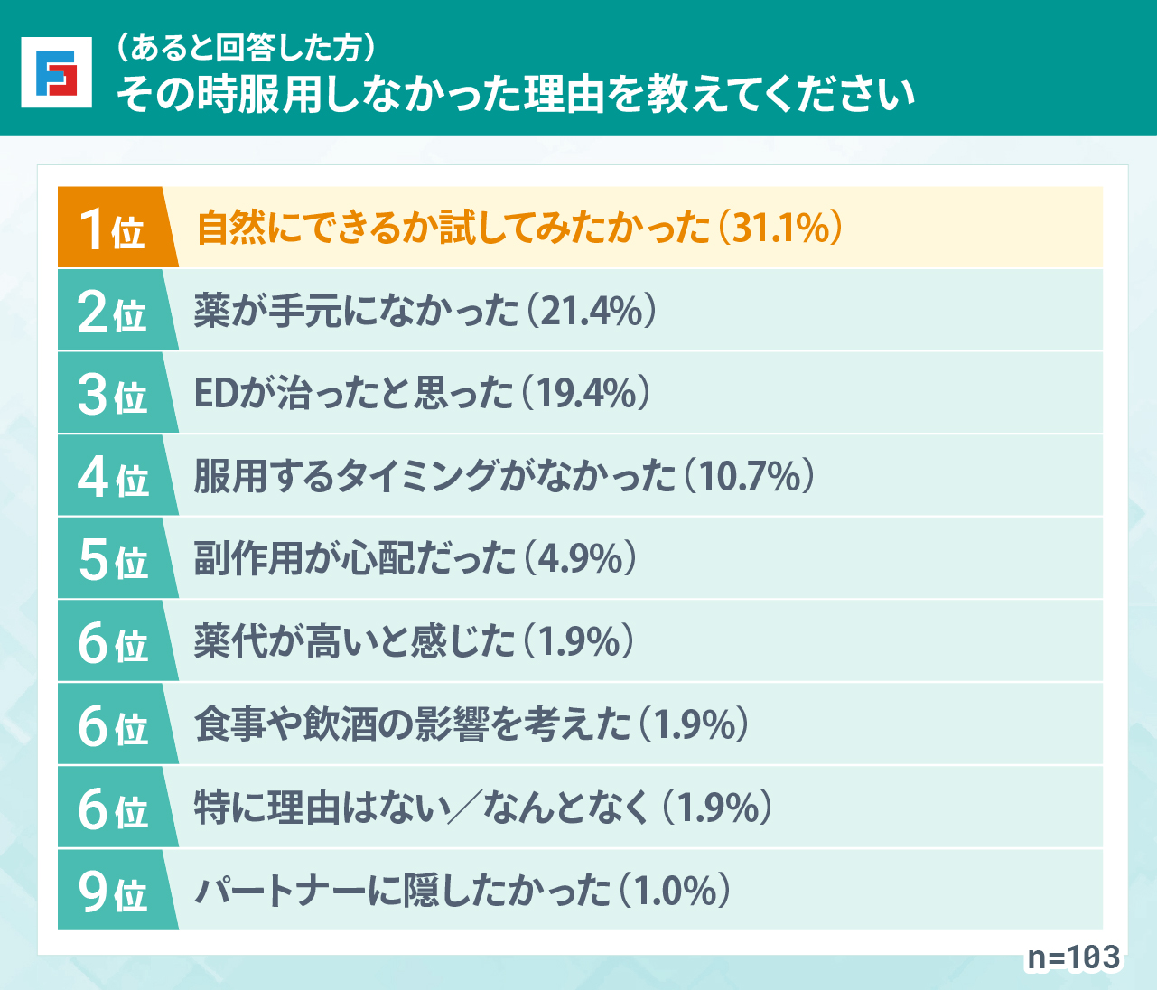 （あると回答した方）その時服用しなかった理由を教えてください　1位：自然にできるか試してみたかった（31.1%）　2位：薬が手元になかった（21.4%）　3位：EDが治ったと思った（19.4%）　4位：服用するタイミングがなかった（10.7%）　5位：副作用が心配だった（4.9%）　6位：薬代が高いと感じた（1.9%）　6位：食事や飲酒の影響を考えた（1.9%）　6位：特に理由はない／なんとなく（1.9%）　9位：パートナーに隠したかった（1.0%）　n=103