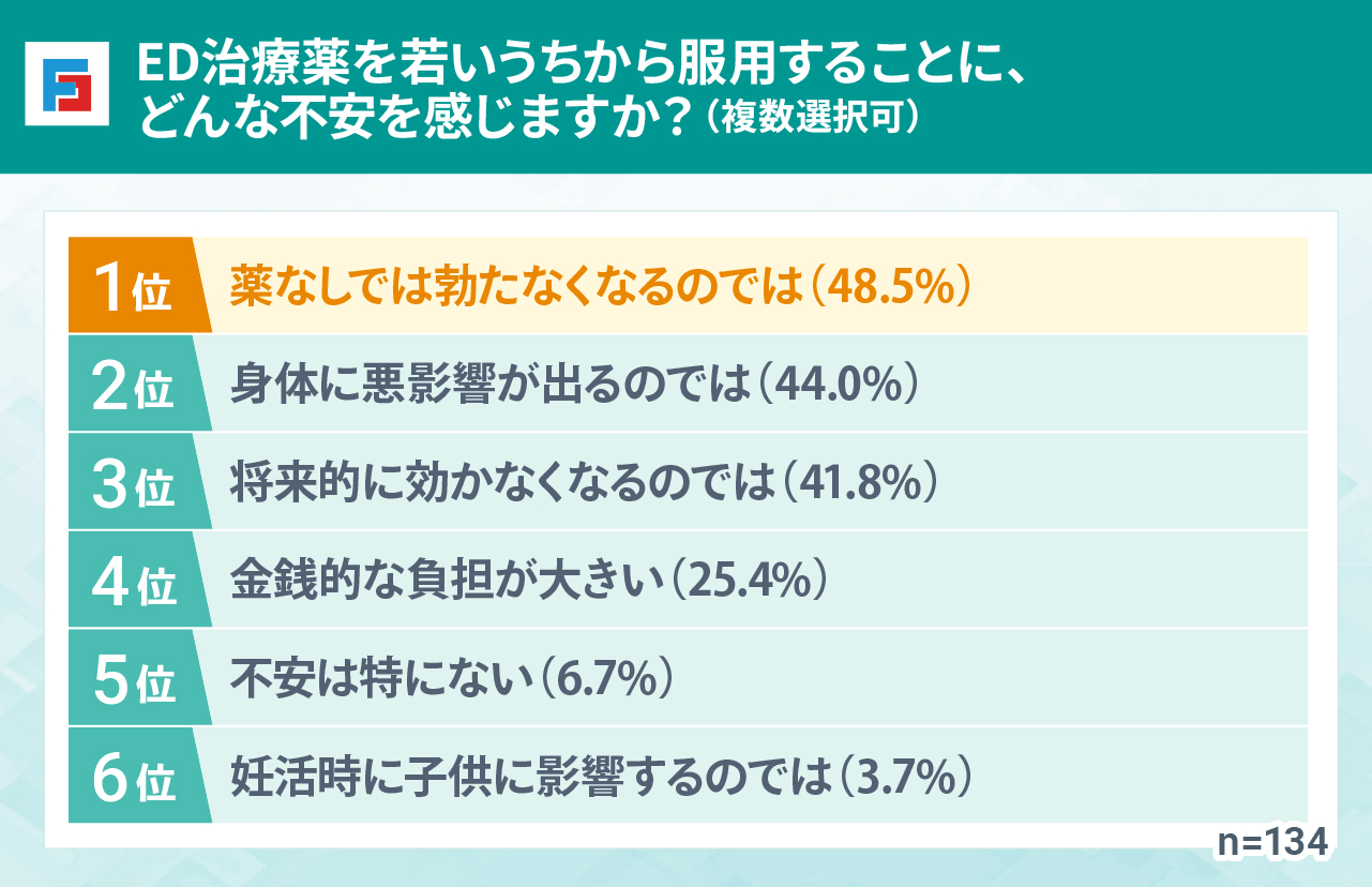 ED治療薬を若いうちから服用することに、どんな不安を感じますか？（複数選択可）　1位：薬なしでは勃たなくなるのでは（48.5%）　2位：身体に悪影響が出るのでは（44.0%）　3位：将来的に効かなくなるのでは（41.8%）　4位：金銭的な負担が大きい（25.4%）　5位：不安は特にない（6.7%）　6位：妊活時に子供に影響するのでは（3.7%）　n=134
