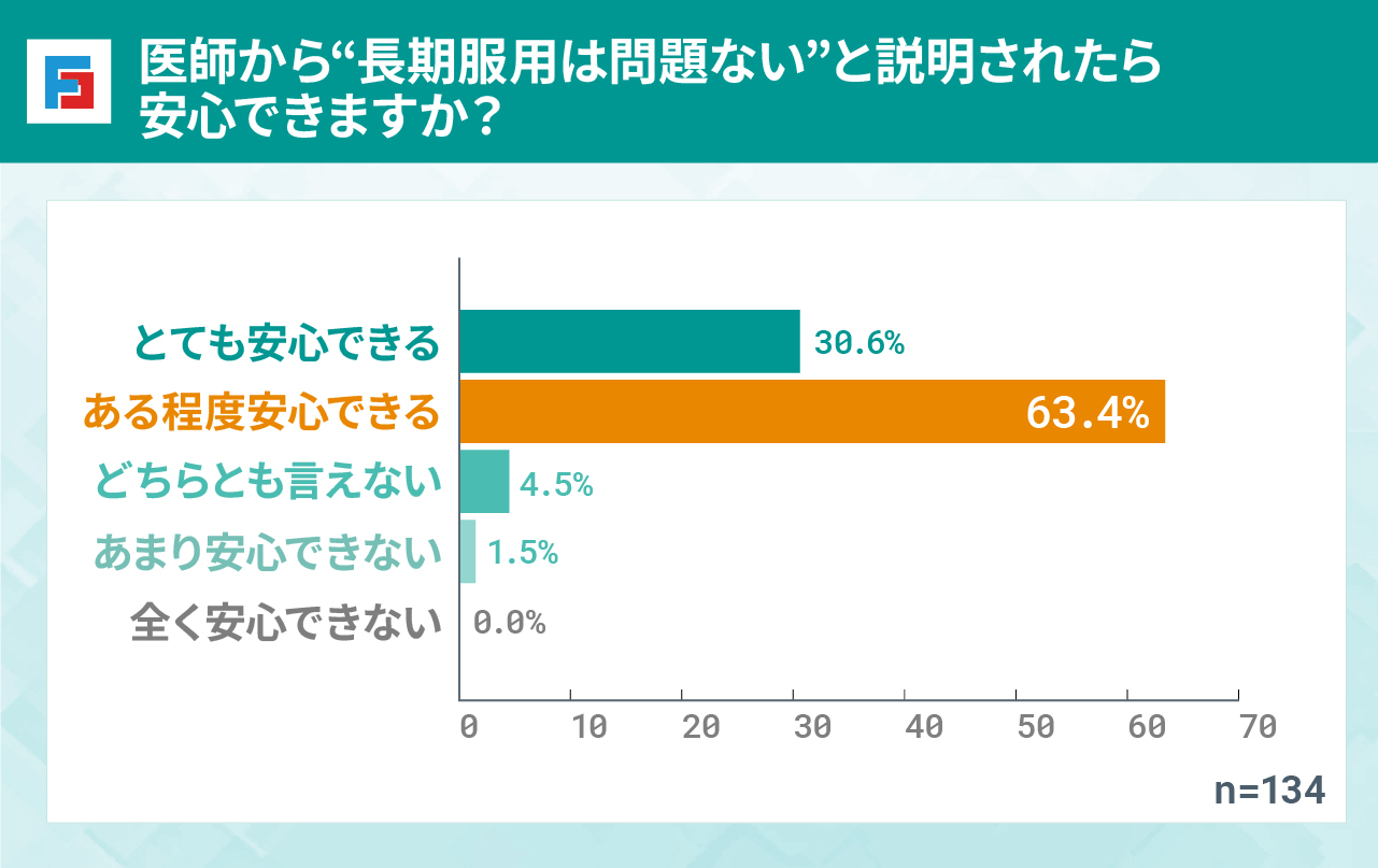 医師から“長期服用は問題ない”と説明されたら安心できますか？　とても安心できる：30.6％　ある程度安心できる：63.4％　どちらとも言えない：4.5％　あまり安心できない：1.5％　全く安心できない：0.0%　n=134