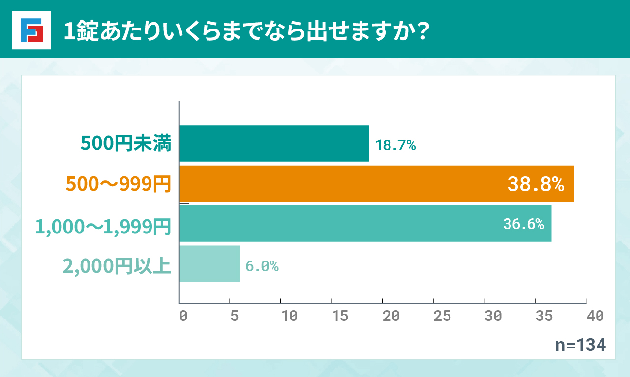 1錠あたりいくらまでなら出せますか？　500円未満：18.7％　500～999円：38.8％　1,000～1,999円：36.6％　2,000円以上：6％　n=134