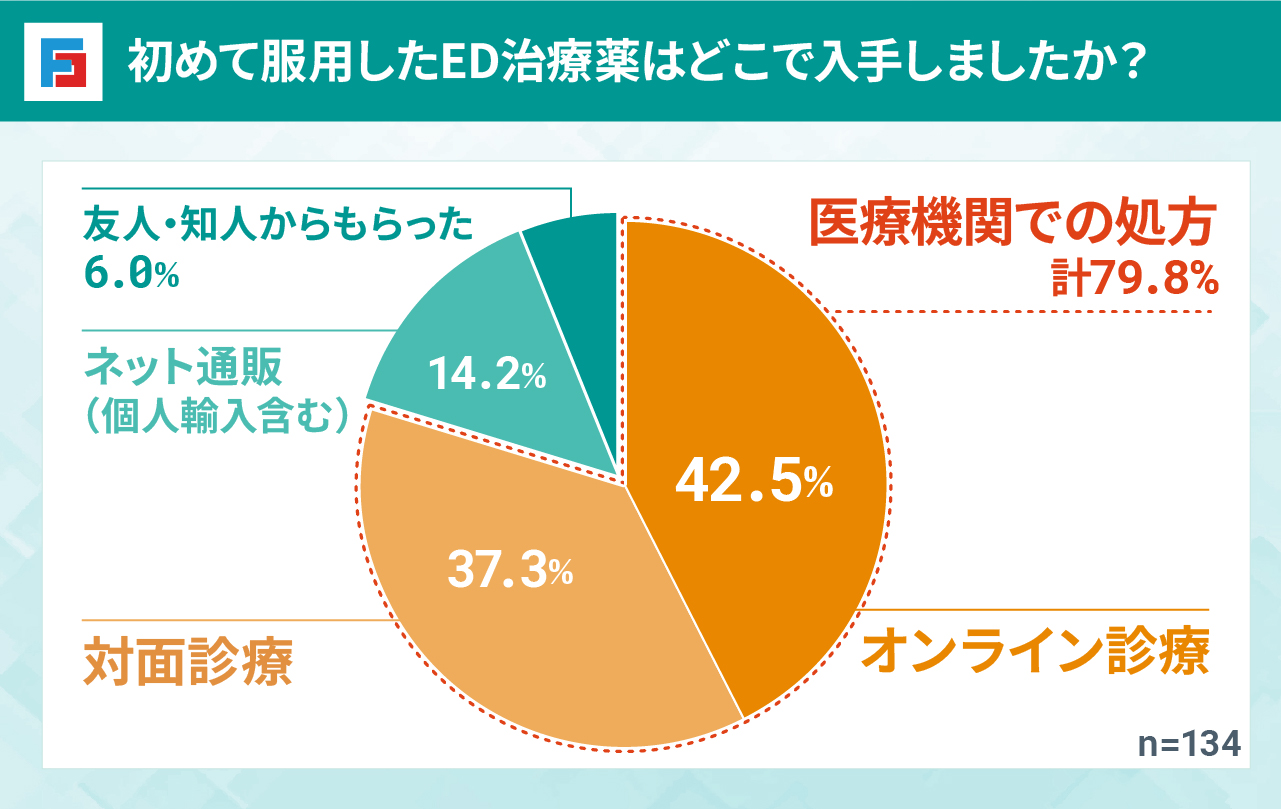 初めて服用したED治療薬はどこで入手しましたか？　オンライン診療：42.5%　対面診療：37.3%　（医療機関での処方：計79.8％）　ネット通販（個人輸入含む）：14.2%　友人・知人からもらった：6.0%　n=134