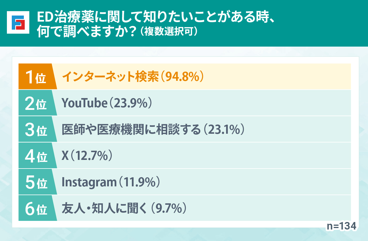 ED治療薬に関して知りたいことがある時、何で調べますか？（複数選択可）　1位：インターネット検索（94.8%）　2位：YouTube（23.9%）　3位：医師や医療機関に相談する（23.1%）　4位：X（12.7%）　5位：Instagram（11.9%）　6位：友人・知人に聞く（9.7%）　n=134