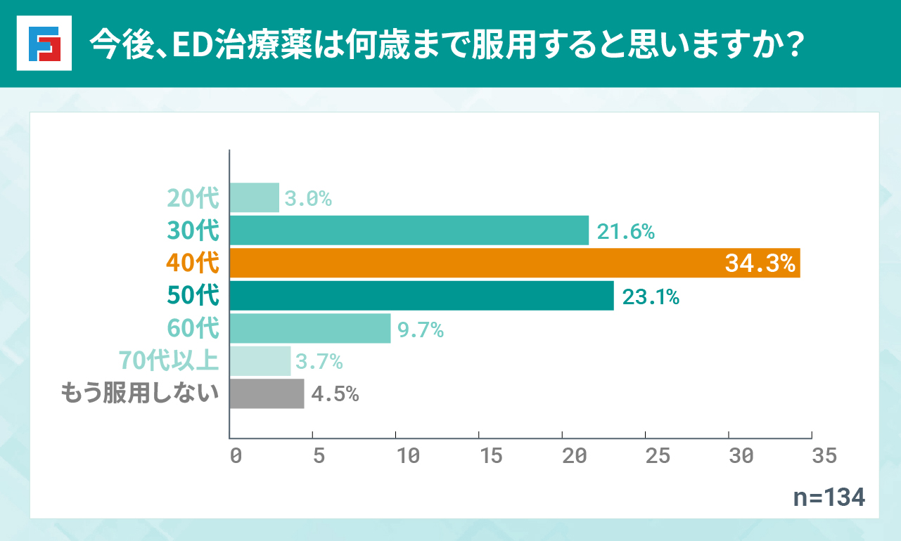 今後、ED治療薬は何歳まで服用すると思いますか？　20代：3.0％　30代：21.6％　40代：34.3％　50代：23.1％　60代：9.7％　70代以上：3.7％　もう服用しない：4.5％　n=134