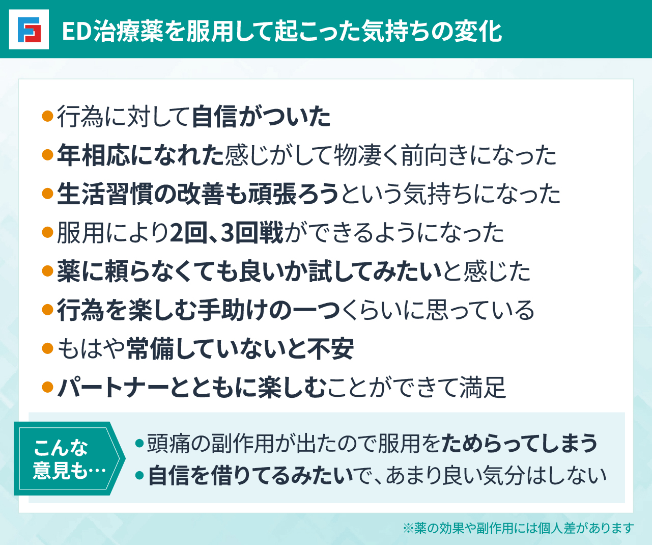 ED治療薬を服用して起こった気持ちの変化・行為に対して自信がついた・年相応になれた感じがして物凄く前向きになった・生活習慣の改善も頑張ろうという気持ちになった・服用により2回、3回戦ができるようになった・薬に頼らなくても良いか試してみたいと感じた・行為を楽しむ手助けの一つくらいに思っている・もはや常備していないと不安・パートナーとともに楽しむことができて満足　こんな意見も…・頭痛の副作用が出たので服用をためらってしまう・自信を借りてるみたいで、あまり良い気分はしない　※薬の効果や副作用には個人差があります