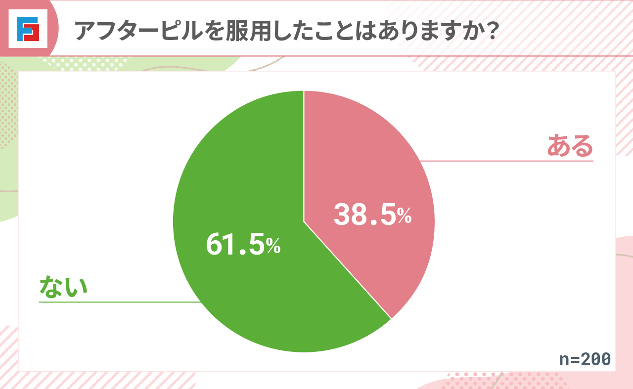 アフターピルを服用したことはありますか？　ある（38.5％）ない（61.5％）n=200