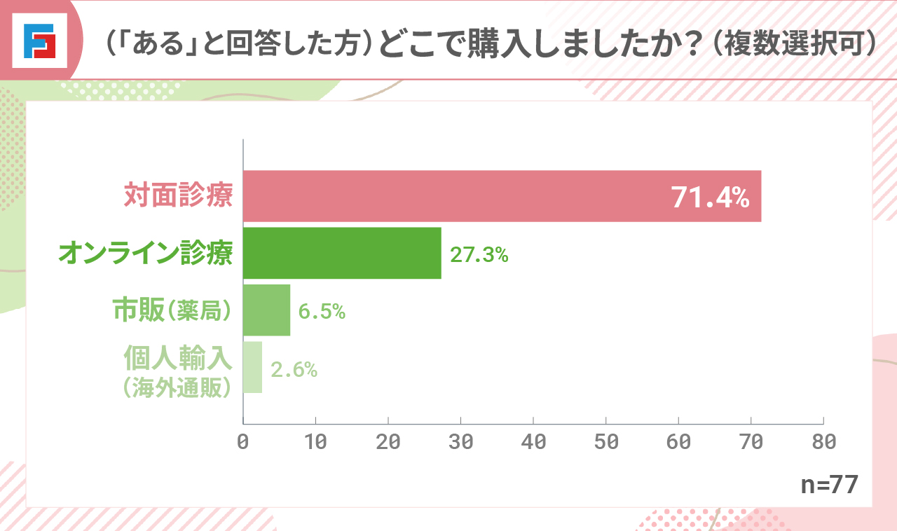 （「ある」と回答した方）どこで購入しましたか？　対面診療（71.4％）オンライン診療（27.3％）市販（薬局）（6.5％）個人輸入（海外通販）（2.6％）n=77